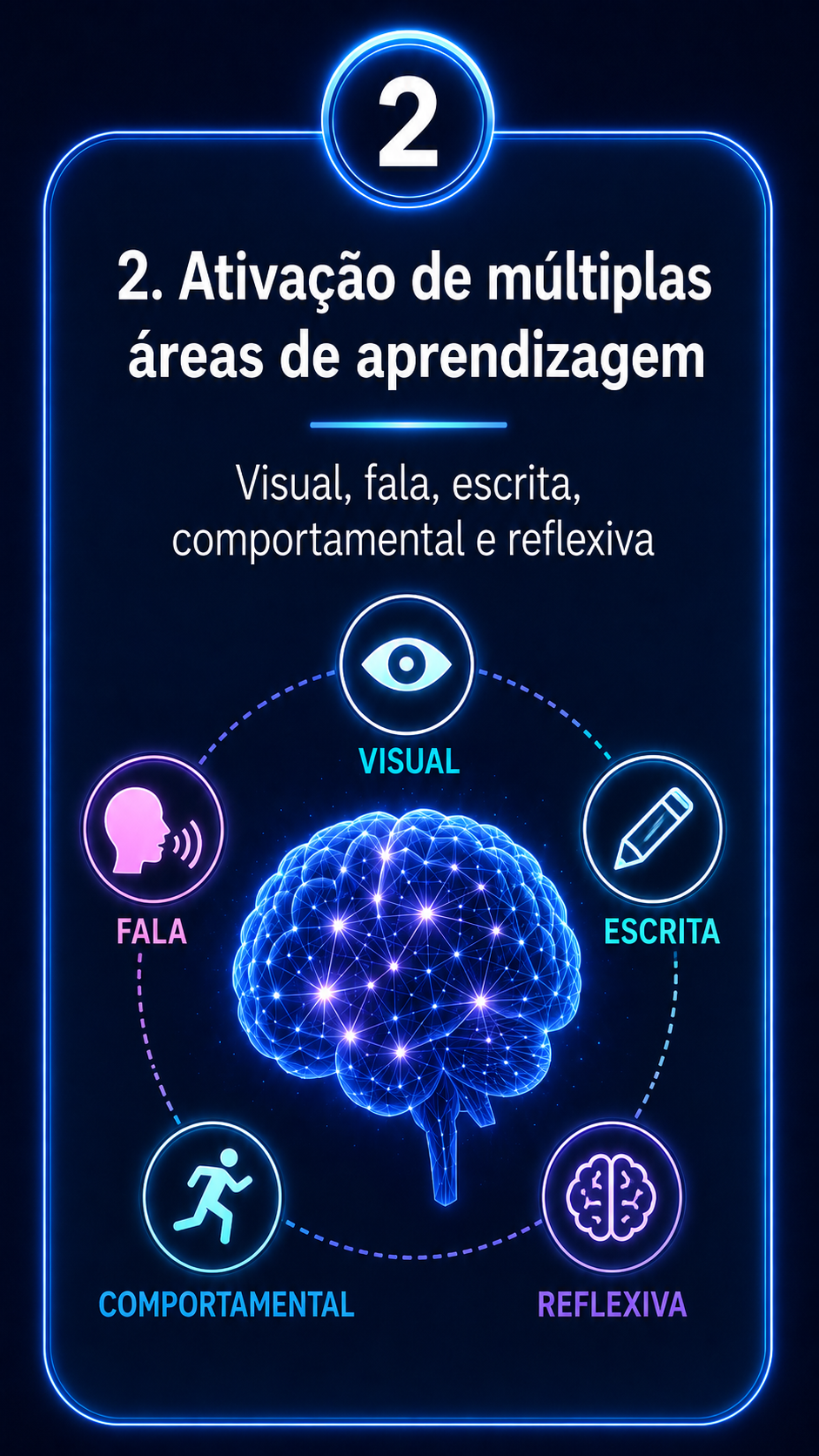 Ativação de múltiplas áreas de aprendizagem - visual, fala, escrita, comportamental e reflexiva